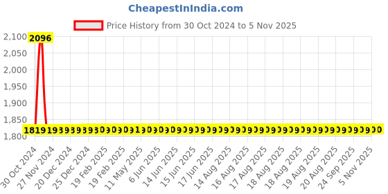 moglix.com Abyss ABDY-0203 Chrome Finish Stainless Steel Multipurpose Wall Hook (Pack of 4) abyss Price History Graph from 30 Oct 2024 to 4 Nov 2025