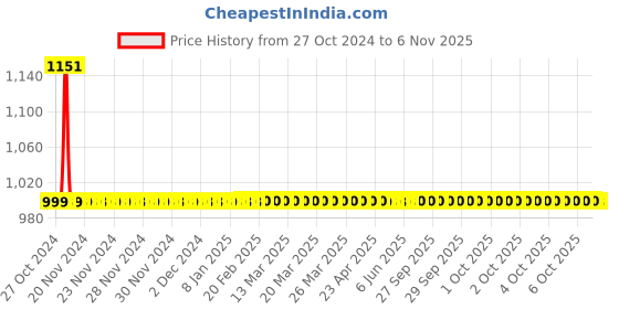 moglix.com Abyss ABDY-0352 Glossy finish Stainless Steel Robe Hook abyss Price History Graph from 27 Oct 2024 to 6 Nov 2025