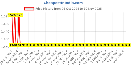 moglix.com Abyss ABDY-0362 Glossy Finish Stainless Steel Tooth Brush Holder abyss Price History Graph from 26 Oct 2024 to 8 Nov 2025