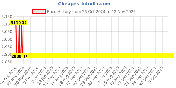 moglix.com Abyss ABDY-0364 Glossy Finish Stainless Steel Liquid Soap Dispenser (Pack of 2) abyss Price History Graph from 26 Oct 2024 to 12 Nov 2025