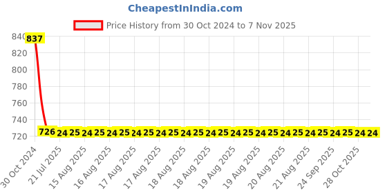 moglix.com Abyss ABDY-0491 Glossy Finish Stainless Steel Butterfly Design Hook (Pack of 2) abyss Price History Graph from 30 Oct 2024 to 6 Nov 2025