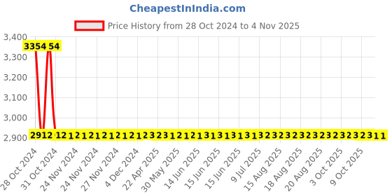 moglix.com Abyss ABDY-0493 Glossy Finish Stainless Steel Butterfly Design Hook (Pack of 8) abyss Price History Graph from 28 Oct 2024 to 4 Nov 2025