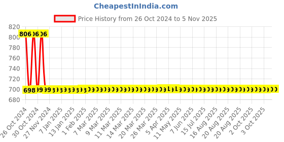 moglix.com Abyss ABDY-0524 Chrome Finish Stainless Steel Multipurpose Hook abyss Price History Graph from 26 Oct 2024 to 4 Nov 2025