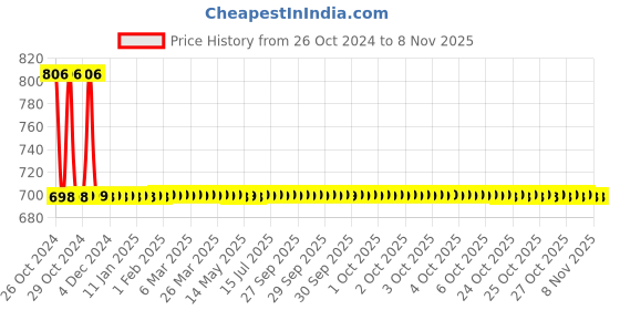 moglix.com Abyss ABDY-0533 Chrome Finish Stainless Steel Wengy Multipurpose Hooks/Hanger abyss Price History Graph from 26 Oct 2024 to 6 Nov 2025