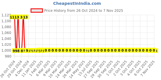 moglix.com Abyss ABDY-0742 Glossy Finish Stainless Steel Towel Holder/Napkin Ring abyss Price History Graph from 26 Oct 2024 to 6 Nov 2025