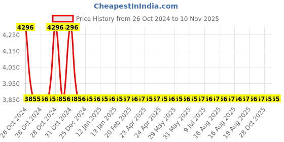 moglix.com Abyss ABDY-0792 Glossy Finish Stainless Steel Tooth Brush Holder (Pack of 4) abyss Price History Graph from 26 Oct 2024 to 10 Nov 2025