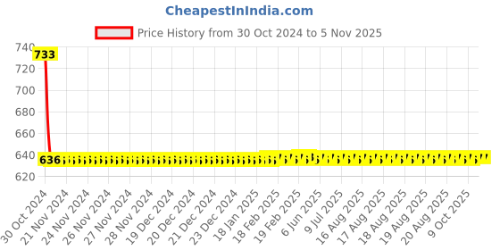 moglix.com Abyss ABDY-0930 Chrome Finish Stainless Steel Antique Dolphin Designer Hook abyss Price History Graph from 30 Oct 2024 to 4 Nov 2025