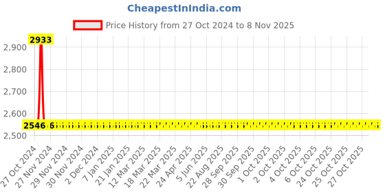 moglix.com Abyss ABDY-0940 Chrome Finish Stainless Steel Antique Dolphin Design Hooks (Pack of 4) abyss Price History Graph from 27 Oct 2024 to 7 Nov 2025