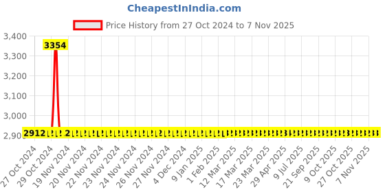 moglix.com Abyss ABDY-1024 Golden Stainless Steel Two Tone Antique Peacock Design Hooks (Pack of 4) abyss Price History Graph from 27 Oct 2024 to 6 Nov 2025