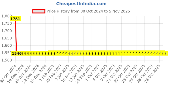 moglix.com Abyss ABDY-1025 Golden Stainless Steel Two Tone Peacock Design Hooks (Pack of 2) abyss Price History Graph from 30 Oct 2024 to 4 Nov 2025