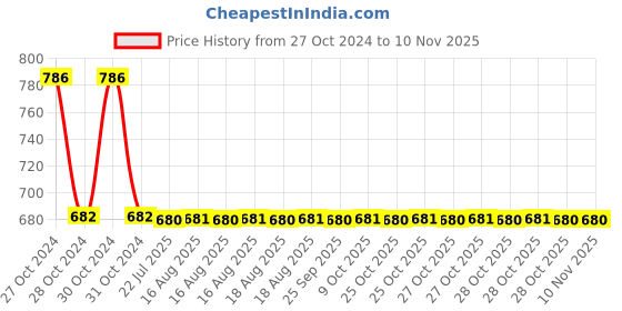 moglix.com Abyss ABDY-1035 Chrome Finish Designer Stainless Steel Hook (Pack of 2) abyss Price History Graph from 27 Oct 2024 to 10 Nov 2025