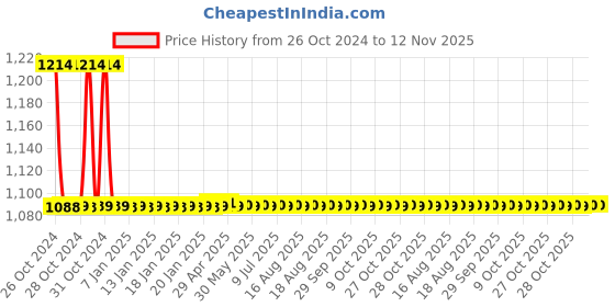 moglix.com Abyss ABDY-1135 Glossy Finish Stainless Steel Towel Holder/Napkin Ring (Pack of 3) abyss Price History Graph from 26 Oct 2024 to 12 Nov 2025
