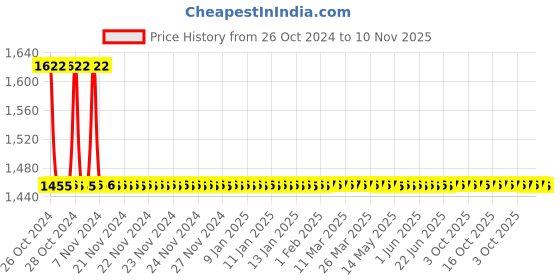 moglix.com Abyss ABDY-1136 Glossy Finish Stainless Steel Towel Holder/Napkin Ring (Pack of 4) abyss Price History Graph from 26 Oct 2024 to 10 Nov 2025