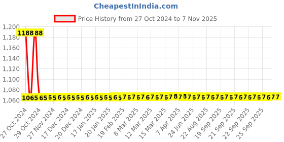 moglix.com Abyss ABDY-1221 Glossy Finish Stainless Steel Tooth Soap Dish &a; Towel Ring Combo abyss Price History Graph from 27 Oct 2024 to 6 Nov 2025