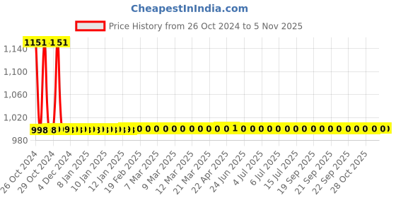 moglix.com Abyss ABDY-1265 Chrome Finish Stainless Steel Doted Multipurpose Hook Rail (Pack of 2) abyss Price History Graph from 26 Oct 2024 to 5 Nov 2025