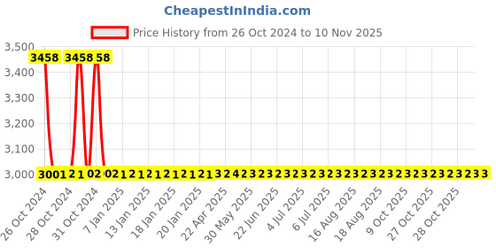 moglix.com Abyss ABDY-1272 Chrome Finish Stainless Steel Doted Multipurpose Hook Rail (Pack of 5) abyss Price History Graph from 26 Oct 2024 to 9 Nov 2025