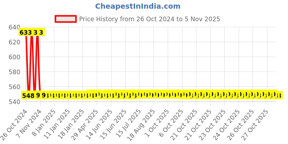 moglix.com Abyss ABDY-1274 Chrome Finish Stainless Steel Butterfly Design Multipurpose Hook abyss Price History Graph from 26 Oct 2024 to 5 Nov 2025