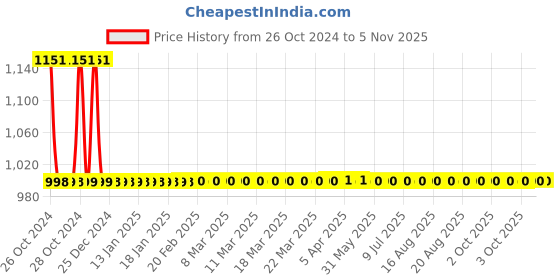 moglix.com Abyss ABDY-1290 Chrome Finish Stainless Steel Wengy Multipurpose Hook (Pack of 4) abyss Price History Graph from 26 Oct 2024 to 4 Nov 2025