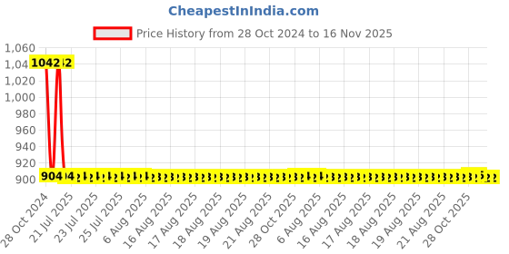 moglix.com Abyss ABDY-1393 3 Pins Stainless Steel Hook Rail abyss Price History Graph from 28 Oct 2024 to 15 Nov 2025