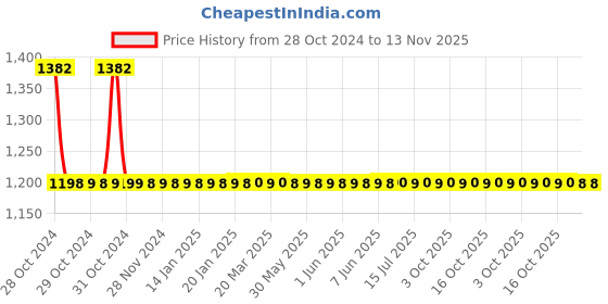 moglix.com Abyss ABDY-1401 4 Pins Stainless Steel Hook Rail (Pack of 2) abyss Price History Graph from 28 Oct 2024 to 13 Nov 2025