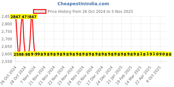 moglix.com Abyss ABDY-1590 Chrome Finish Stainless Steel Bathroom Rack (Pack of 2) abyss Price History Graph from 26 Oct 2024 to 3 Nov 2025