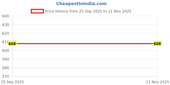 moglix.com Abzorbs AB D-2002 Fuel Filter for Chevrolet Beat Diesel abzorbs Price History Graph from 25 Sep 2025 to 11 Nov 2025