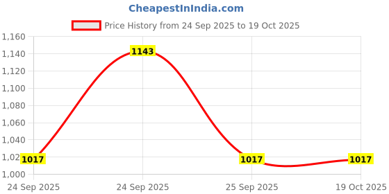 moglix.com Abzorbs AB O-E11HD155 Oil Filter for Mercedes C230 abzorbs Price History Graph from 24 Sep 2025 to 17 Oct 2025
