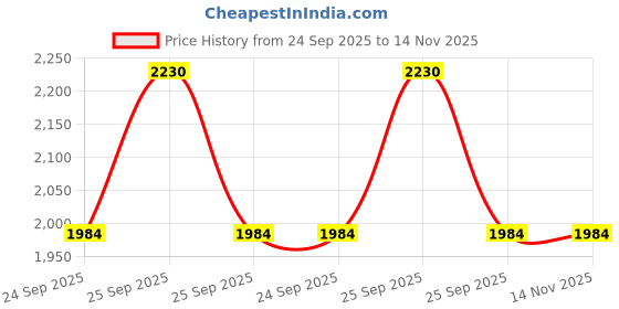 moglix.com Abzorbs Auto Trans Filter Audi A-6, AB T-1861-1 abzorbs Price History Graph from 24 Sep 2025 to 13 Nov 2025