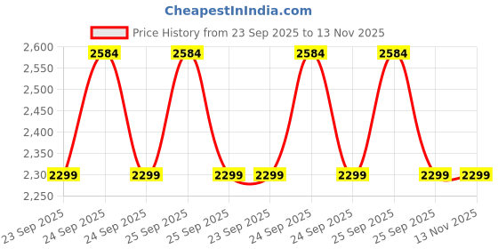 moglix.com Abzorbs Auto Trans Filter Elantra/Santafe, AB T-1618-2 abzorbs Price History Graph from 23 Sep 2025 to 13 Nov 2025
