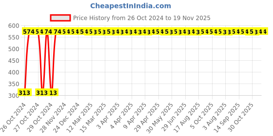 moglix.com AC Engineers Anti Skid Long Size Yoga Mat for Men &a; Women ac engineers Price History Graph from 26 Oct 2024 to 18 Nov 2025