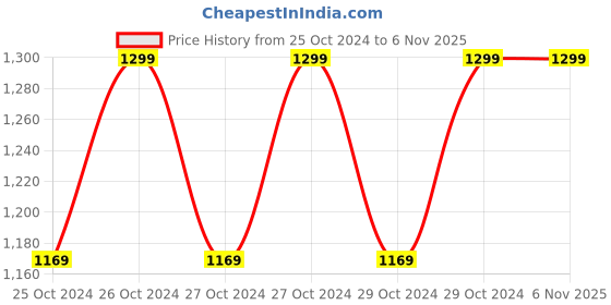 moglix.com Acasa Digiscale Flagship 180kg White Digital Weighing Machine acasa Price History Graph from 25 Oct 2024 to 6 Nov 2025