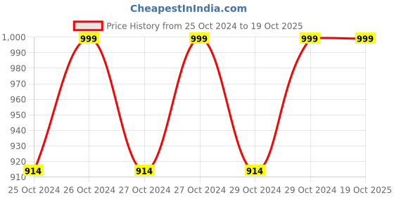 moglix.com Acasa Digiscale Flagship Pro 5-180kg Grey Digital Weighing Machine acasa Price History Graph from 25 Oct 2024 to 19 Oct 2025