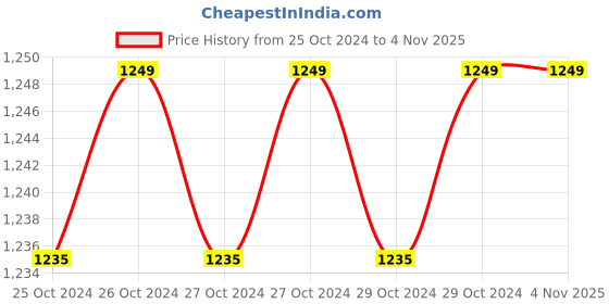 moglix.com Acasa Digiscale Silica 180kg Brown &a; Grey Digital Weighing Machine acasa Price History Graph from 25 Oct 2024 to 4 Nov 2025