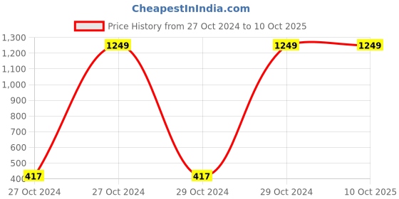 moglix.com Acceso 500ml Hand Sanitizer with Mositurizer (Pack of 5) acceso Price History Graph from 27 Oct 2024 to 9 Oct 2025