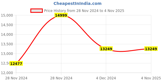moglix.com Accord 1HP Copper Winding Pressure Booster Pump with 24 Litre Tank accord Price History Graph from 28 Nov 2024 to 4 Nov 2025