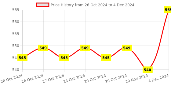 moglix.com accu-chek Accu-Check Softclix 200 Pcs Lancet Box accu-chek Price History Graph from 26 Oct 2024 to 4 Dec 2024