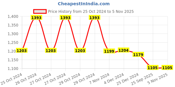 moglix.com accu-chek Accu-Check Aviva 50 Glucometer Test Strips, 06453970 accu-chek Price History Graph from 25 Oct 2024 to 4 Nov 2025
