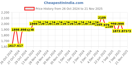 moglix.com accu-chek Accu-Check Instant 100 White Test Strips, 01234567 accu-chek Price History Graph from 26 Oct 2024 to 21 Nov 2025
