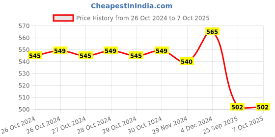 moglix.com accu-chek Accu-Check Softclix 200 Pcs Lancet Box accu-chek Price History Graph from 26 Oct 2024 to 7 Oct 2025