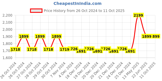 moglix.com accu-chek Accu‑Chek Guide Black Bluetooth Blood Glucometer accu-chek Price History Graph from 26 Oct 2024 to 10 Oct 2025