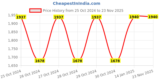 moglix.com Accu-chek Active 100 Test Strips &a; Euroclix 100 Pcs 30 Gauge Blood Lancet Box accu-chek Price History Graph from 25 Oct 2024 to 22 Nov 2025