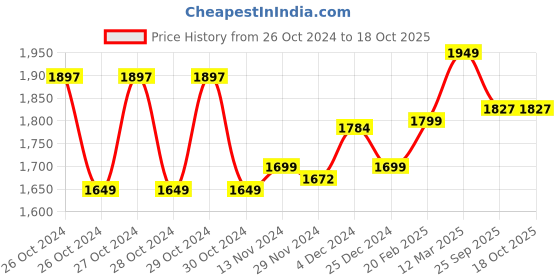 moglix.com Accu-chek Active 100 Test Strips &a; Euroclix 25 Pcs 30 Gauge Blood Lancet Box accu-chek Price History Graph from 26 Oct 2024 to 18 Oct 2025