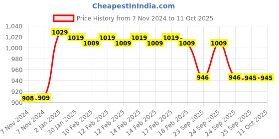 moglix.com Accu-Chek Active Glucometer accu-chek Price History Graph from 7 Nov 2024 to 11 Oct 2025