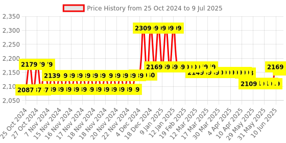 moglix.com Accu-Chek Active Glucometer with 50 Strips accu-chek Price History Graph from 25 Oct 2024 to 9 Jul 2025