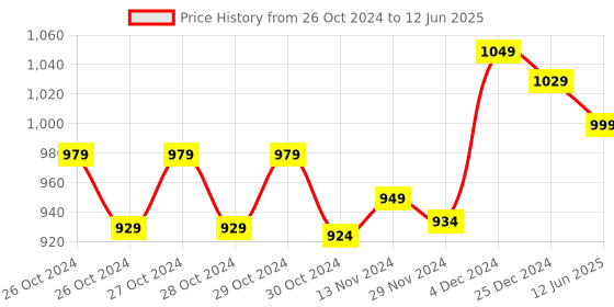 moglix.com Accu-Chek Active Test Strip, 06656757 (Pack of 50) accu-chek Price History Graph from 26 Oct 2024 to 12 Jun 2025