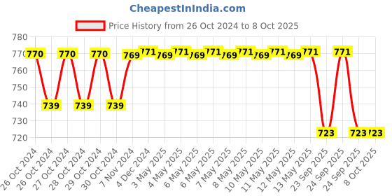 moglix.com Accu-Chek Active Test Strips (25 Strips) accu-chek Price History Graph from 26 Oct 2024 to 8 Oct 2025