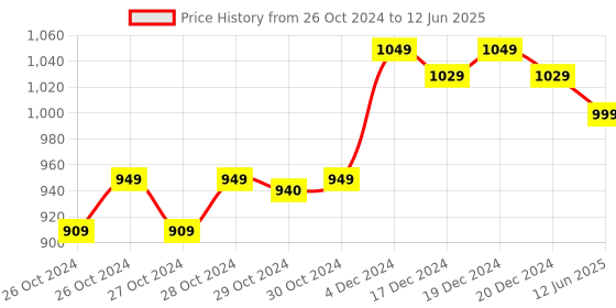 moglix.com Accu-chek Active Test Strips (50 Strips) accu-chek Price History Graph from 26 Oct 2024 to 12 Jun 2025