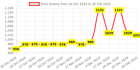 moglix.com Accu-chek Instant 50 Test Strips accu-chek Price History Graph from 26 Oct 2024 to 20 Feb 2025