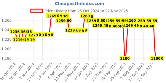 moglix.com Accu-Chek Instant S Blood Glucose Monitor &a; 10 Test Strips with 50g Sugar Free Natura Free accu-chek Price History Graph from 25 Oct 2024 to 21 Nov 2025