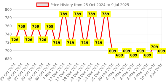 moglix.com Accu-chek Instant S Glucometer with 10 Strips accu-chek Price History Graph from 25 Oct 2024 to 9 Jul 2025
